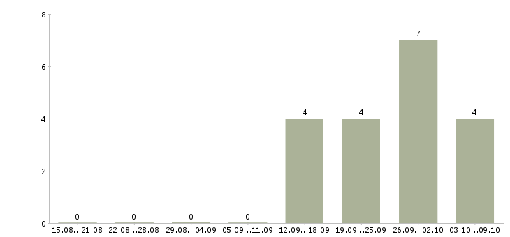 Работа корпоративный менеджер в Солнечногорске - Число вакансий в Солнечногорске по специальности корпоративный менеджер за 2 месяца