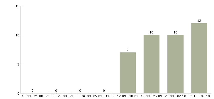 Работа помощник менеджер в Солнечногорске - Число вакансий в Солнечногорске по специальности помощник менеджер за 2 месяца