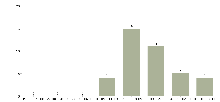 Работа продавец на рынок в Сочи - Число вакансий в Сочи по специальности продавец на рынок за 2 месяца