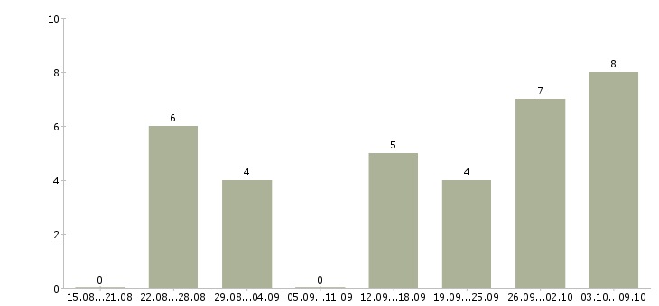 Работа администратор базы в Ставрополе - Число вакансий в Ставрополе по специальности администратор базы за 2 месяца