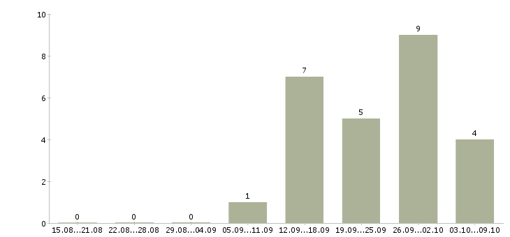 Работа менеджер по продажам оборудования в Ставрополе - Число вакансий в Ставрополе по специальности менеджер по продажам оборудования за 2 месяца