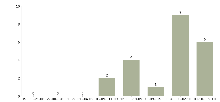 Работа руководитель подразделения в Ставрополе - Число вакансий в Ставрополе по специальности руководитель подразделения за 2 месяца
