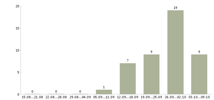 Работа специалист по документам в Сургуте - Число вакансий в Сургуте по специальности специалист по документам за 2 месяца