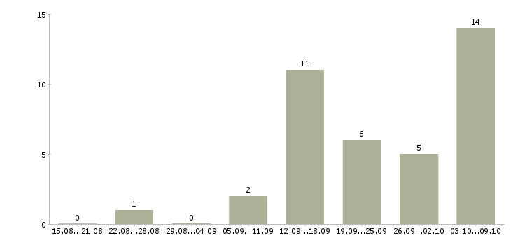 Работа интернет проект в Сыктывкаре - Число вакансий в Сыктывкаре по специальности интернет проект за 2 месяца