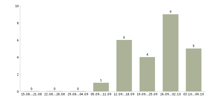 Работа специалист по связи в Сыктывкаре - Число вакансий в Сыктывкаре по специальности специалист по связи за 2 месяца