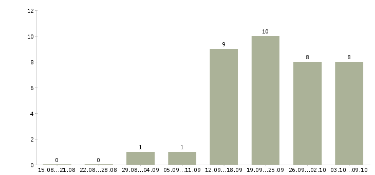 Работа менеджеры по подбору персонала в Твери - Число вакансий в Твери по специальности менеджеры по подбору персонала за 2 месяца