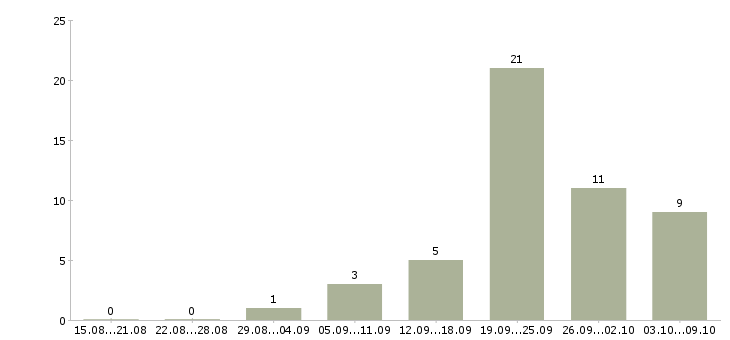 Работа с частичной занятостью в Твери - Число вакансий в Твери по специальности с частичной занятостью за 2 месяца