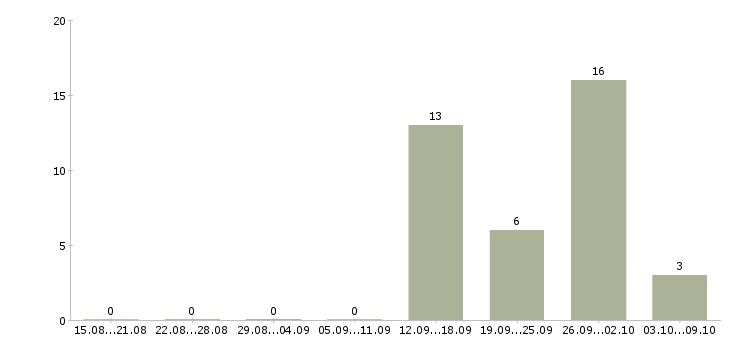 Работа продавец кассир магазина в Тольятти - Число вакансий в Тольятти по специальности продавец кассир магазина за 2 месяца
