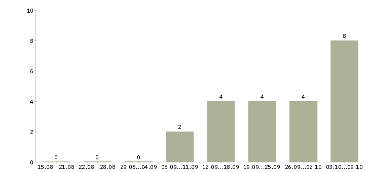 Работа рабочий строительный в Тольятти - Число вакансий в Тольятти по специальности рабочий строительный за 2 месяца