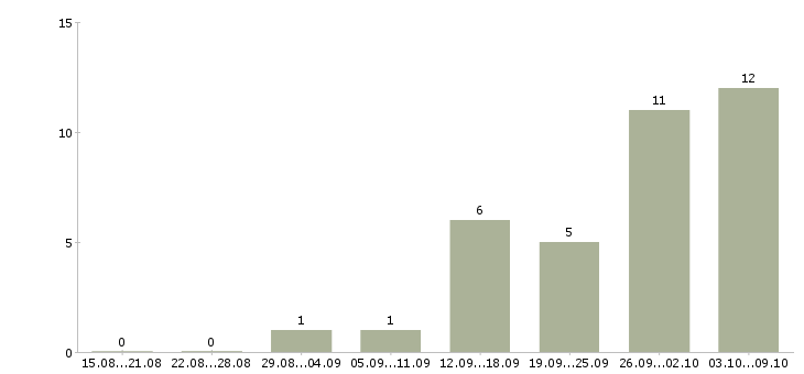 Работа сотрудник выдачи в Тюмени - Число вакансий в Тюмени по специальности сотрудник выдачи за 2 месяца
