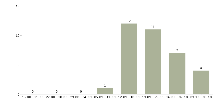 Работа требуются продавцы в Тюмени - Число вакансий в Тюмени по специальности требуются продавцы за 2 месяца
