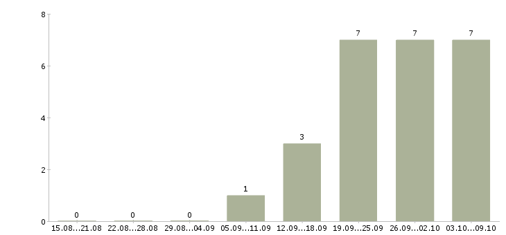 Работа бухгалтер на расчет заработной платы в Уфе - Число вакансий в Уфе по специальности бухгалтер на расчет заработной платы за 2 месяца