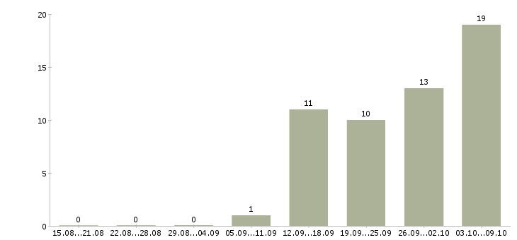 Работа оператор на станки в Уфе - Число вакансий в Уфе по специальности оператор на станки за 2 месяца