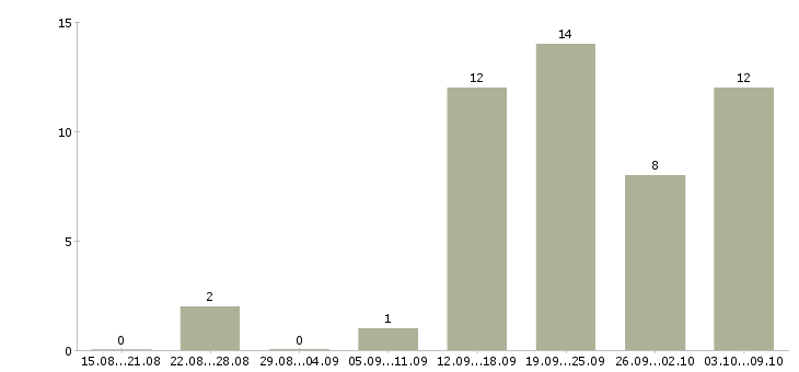 Работа менеджер интернет магазина в Химках - Число вакансий в Химках по специальности менеджер интернет магазина за 2 месяца