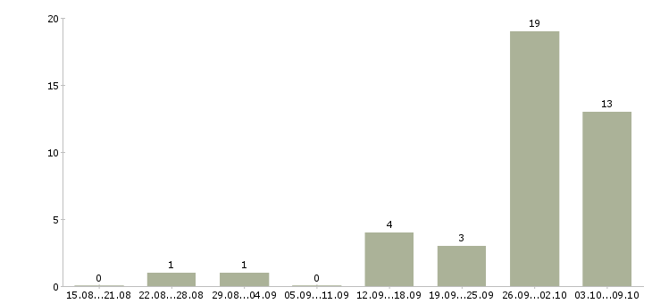 Работа удаленно менеджер в Химках - Число вакансий в Химках по специальности удаленно менеджер за 2 месяца