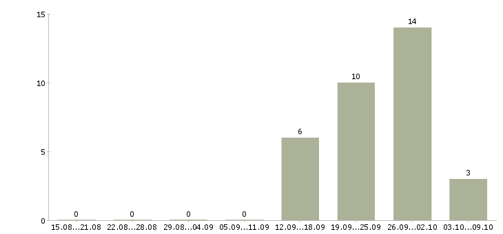 Работа подработка по интернету в Чебоксарах - Число вакансий в Чебоксарах по специальности подработка по интернету за 2 месяца