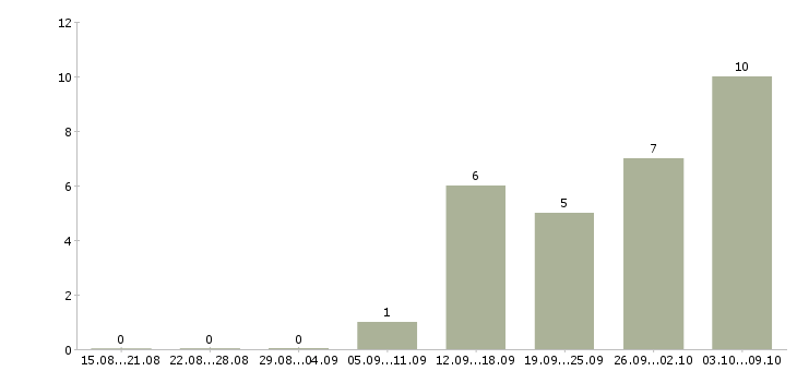 Работа бетонщики в Челябинске - Число вакансий в Челябинске по специальности бетонщики за 2 месяца