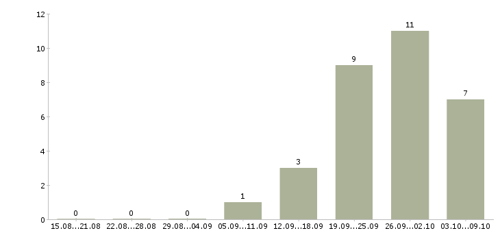 Работа директор по производству в Челябинске - Число вакансий в Челябинске по специальности директор по производству за 2 месяца