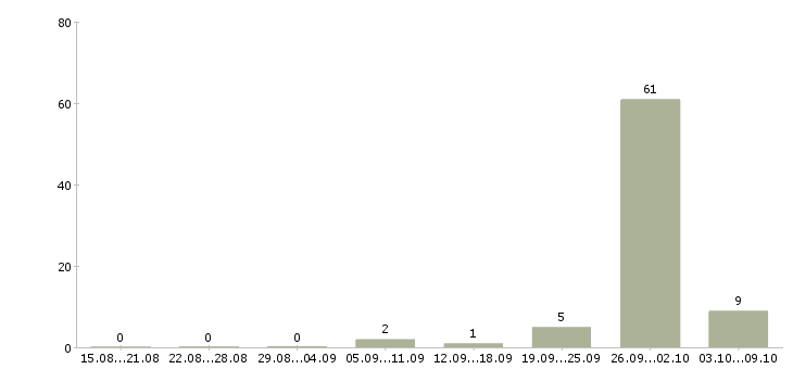 Работа упаковщицы на вахту в Челябинске - Число вакансий в Челябинске по специальности упаковщицы на вахту за 2 месяца