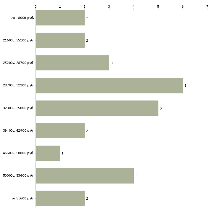 Найти работу переводчик китайского языка в Москве - График распределения вакансий «переводчик китайского языка» по зарплате