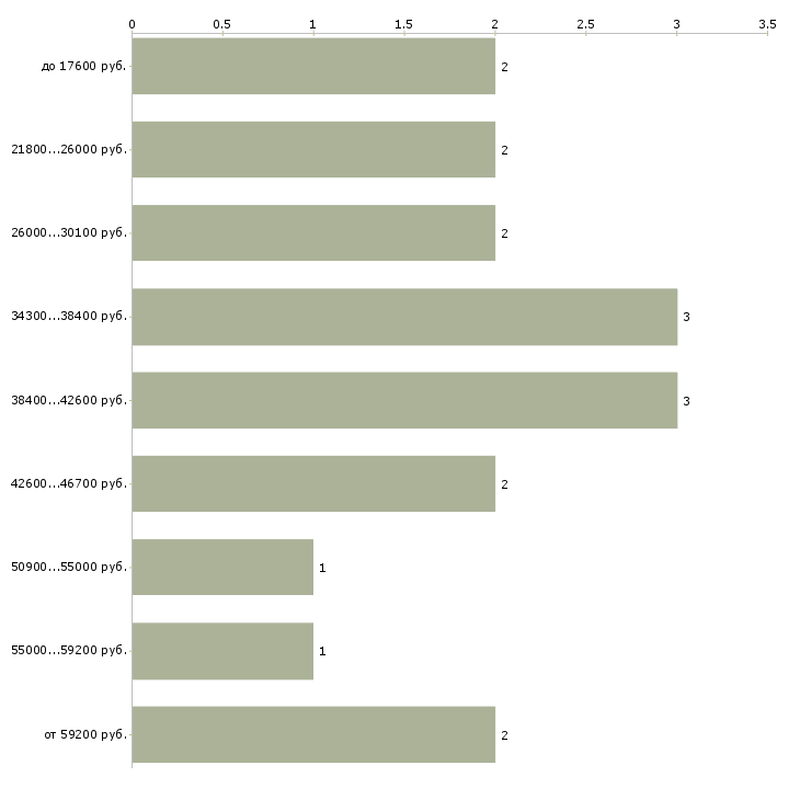 Найти работу преподаватель психологии в Москве - График распределения вакансий «преподаватель психологии» по зарплате