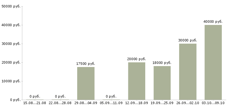 Вакансии администратор с обучением Марий эл - Медиана зарплат администратор с обучением Марий эл за 2 месяца