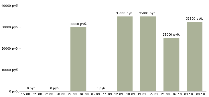 Вакансии аналитик по продажам в Казани - Медиана зарплат аналитик по продажам в Казани за 2 месяца