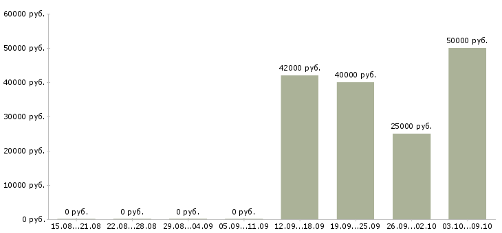 Вакансии аналитик процессов в Казани - Медиана зарплат аналитик процессов в Казани за 2 месяца