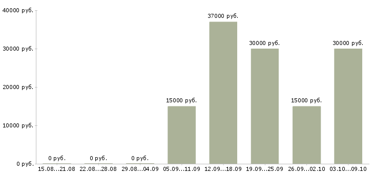 Вакансии банковский специалист Коми - Медиана зарплат банковский специалист Коми за 2 месяца