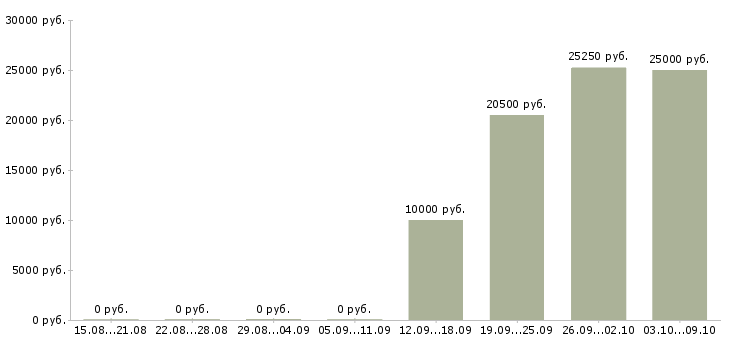 Вакансии банковский специалист в Рязани - Медиана зарплат банковский специалист в Рязани за 2 месяца