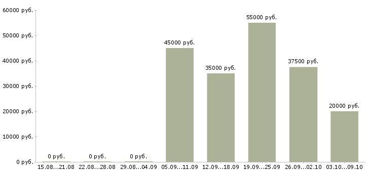 Вакансии бизнес через интернет в Новосибирске - Медиана зарплат бизнес через интернет в Новосибирске за 2 месяца