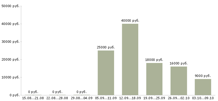 Вакансии водитель автомобиля газель Нижний новгород - Медиана зарплат водитель автомобиля газель Нижний новгород за 2 месяца