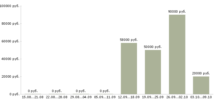 Вакансии водитель автомобиля с категорией с Карелия - Медиана зарплат водитель автомобиля с категорией с Карелия за 2 месяца