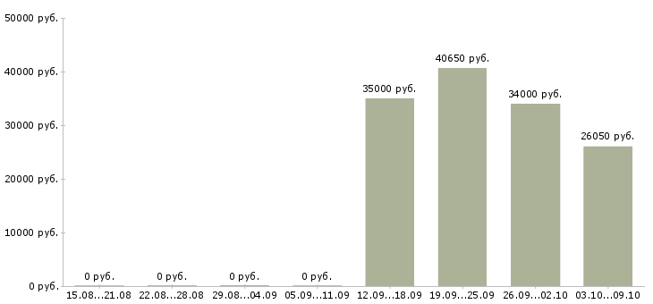 Вакансии водитель в семью в Екатеринбурге - Медиана зарплат водитель в семью в Екатеринбурге за 2 месяца