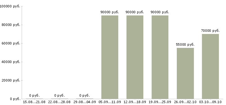 Вакансии водитель в транспортную компанию в Воронеже - Медиана зарплат водитель в транспортную компанию в Воронеже за 2 месяца
