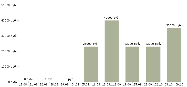 Вакансии водитель на склад в Иркутске - Медиана зарплат водитель на склад в Иркутске за 2 месяца