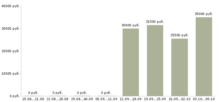 Вакансии главный специалист отдела в Краснодаре - Медиана зарплат главный специалист отдела в Краснодаре за 2 месяца