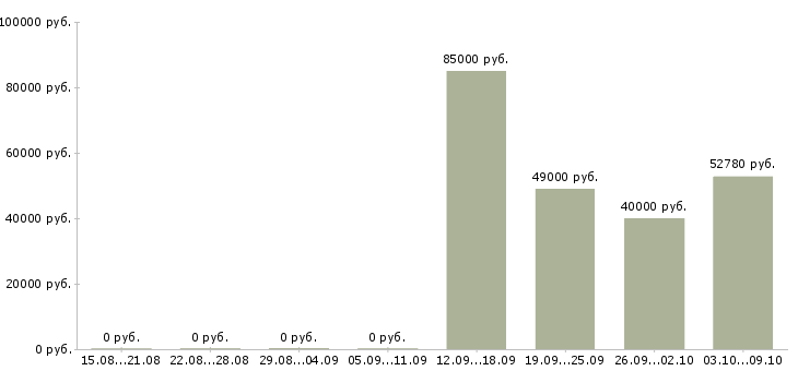 Вакансии грузчики на вахту в Мурманске - Медиана зарплат грузчики на вахту в Мурманске за 2 месяца