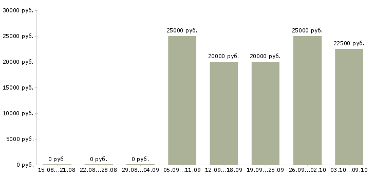 Вакансии доход дома в Тольятти - Медиана зарплат доход дома в Тольятти за 2 месяца