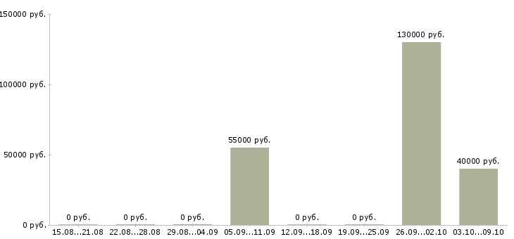 Вакансии зарабатывайте в кризис в Краснодаре - Медиана зарплат зарабатывайте в кризис в Краснодаре за 2 месяца