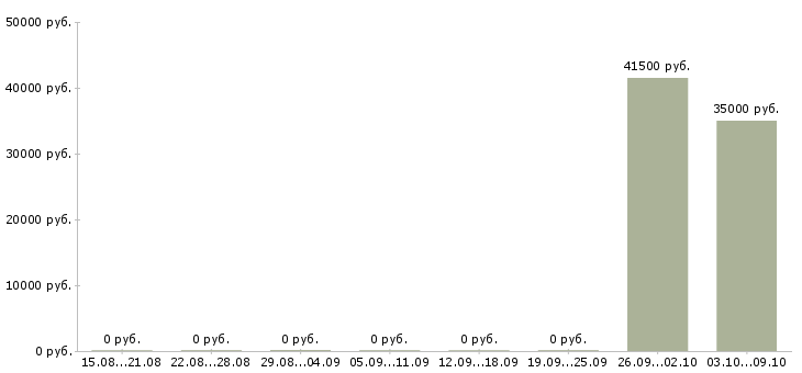 Вакансии инженер по связи в Владивостоке - Медиана зарплат инженер по связи в Владивостоке за 2 месяца