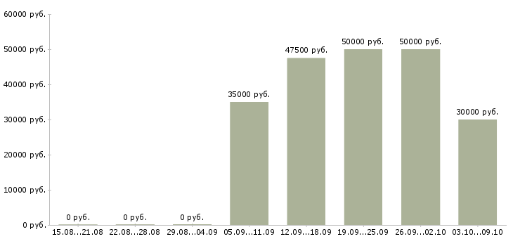 Вакансии инженер по техническому надзору Татарстан - Медиана зарплат инженер по техническому надзору Татарстан за 2 месяца