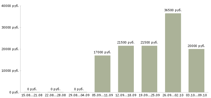 Вакансии кассир с опытом работы Ростов-на-дону - Медиана зарплат кассир с опытом работы Ростов-на-дону за 2 месяца