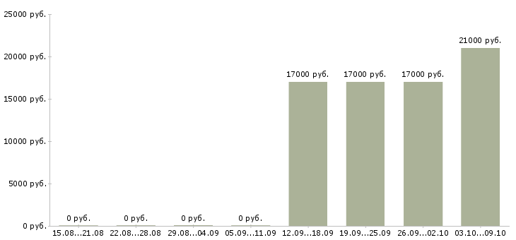 Вакансии кассир супермаркета Чувашия - Медиана зарплат кассир супермаркета Чувашия за 2 месяца