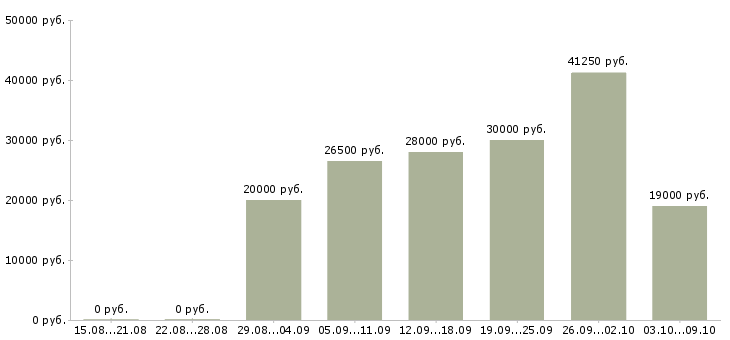 Вакансии консультант интернет в Чебоксарах - Медиана зарплат консультант интернет в Чебоксарах за 2 месяца