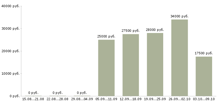 Вакансии консультант на дому Коми - Медиана зарплат консультант на дому Коми за 2 месяца