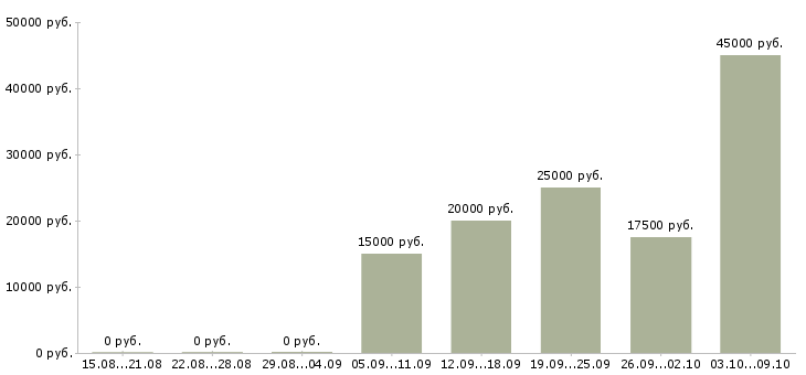 Вакансии консультант по услугам в Липецке - Медиана зарплат консультант по услугам в Липецке за 2 месяца
