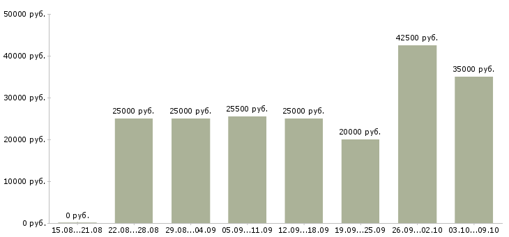 Вакансии менеджер для удаленной работы в Костроме - Медиана зарплат менеджер для удаленной работы в Костроме за 2 месяца