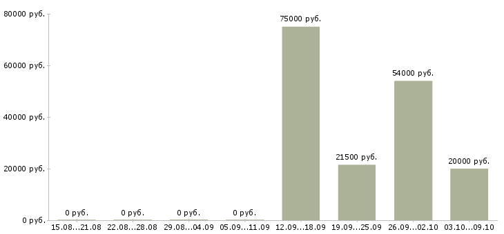 Вакансии менеджер интернет работа в Солнечногорске - Медиана зарплат менеджер интернет работа в Солнечногорске за 2 месяца