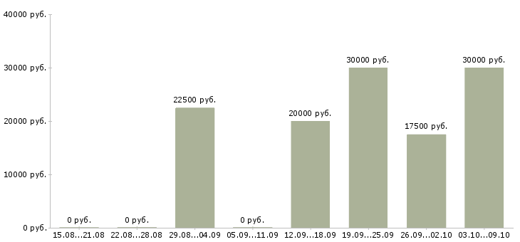 Вакансии менеджер на удаленную работу Набережные челны - Медиана зарплат менеджер на удаленную работу Набережные челны за 2 месяца